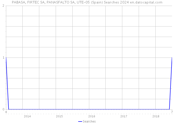 PABASA, FIRTEC SA, PANASFALTO SA, UTE-05 (Spain) Searches 2024 