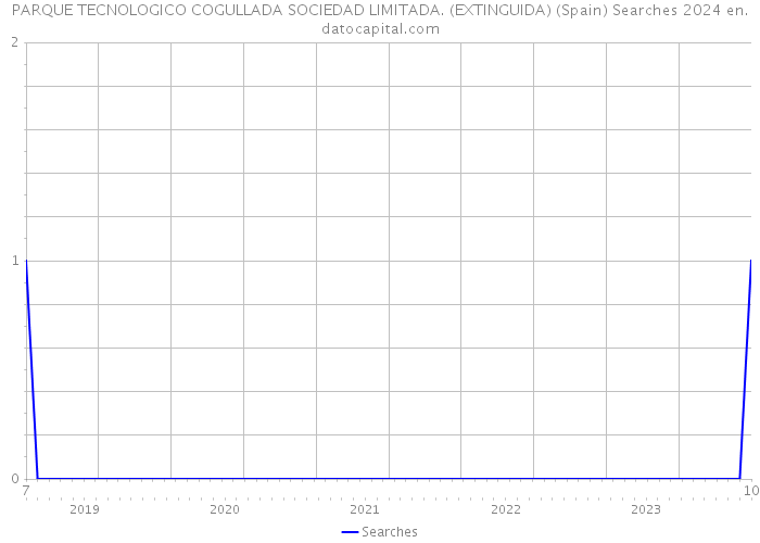 PARQUE TECNOLOGICO COGULLADA SOCIEDAD LIMITADA. (EXTINGUIDA) (Spain) Searches 2024 