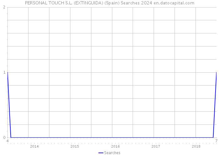 PERSONAL TOUCH S.L. (EXTINGUIDA) (Spain) Searches 2024 