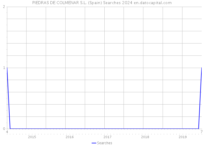 PIEDRAS DE COLMENAR S.L. (Spain) Searches 2024 