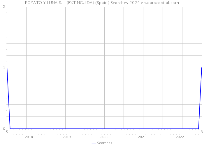 POYATO Y LUNA S.L. (EXTINGUIDA) (Spain) Searches 2024 
