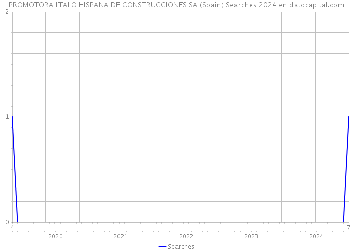 PROMOTORA ITALO HISPANA DE CONSTRUCCIONES SA (Spain) Searches 2024 