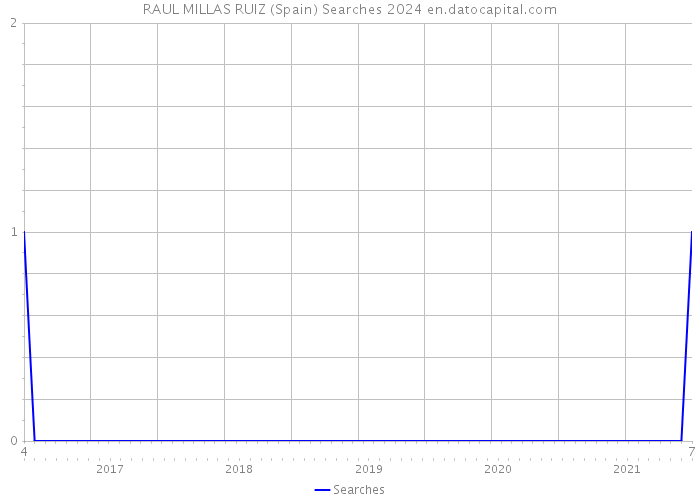 RAUL MILLAS RUIZ (Spain) Searches 2024 