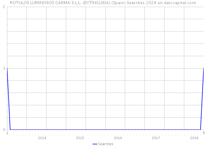 ROTULOS LUMINOSOS GARMA S.L.L. (EXTINGUIDA) (Spain) Searches 2024 