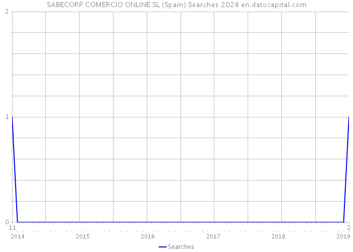 SABECORP COMERCIO ONLINE SL (Spain) Searches 2024 