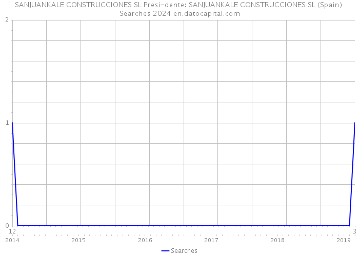 SANJUANKALE CONSTRUCCIONES SL Presi-dente: SANJUANKALE CONSTRUCCIONES SL (Spain) Searches 2024 