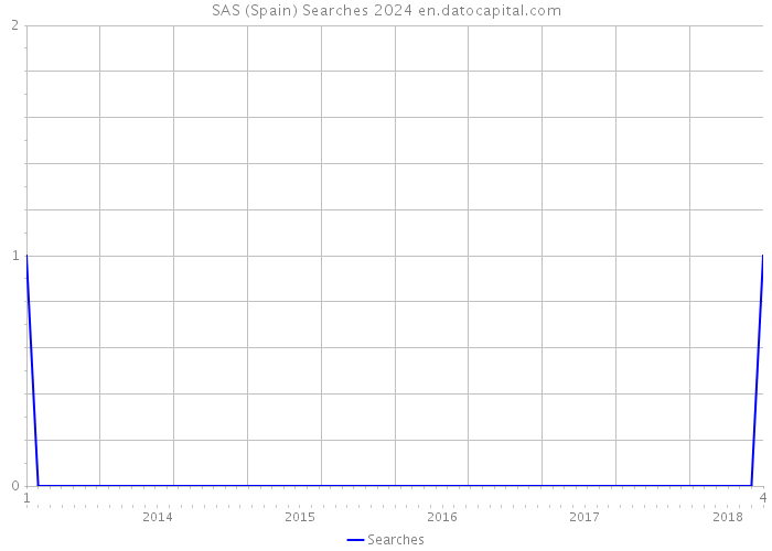 SAS (Spain) Searches 2024 