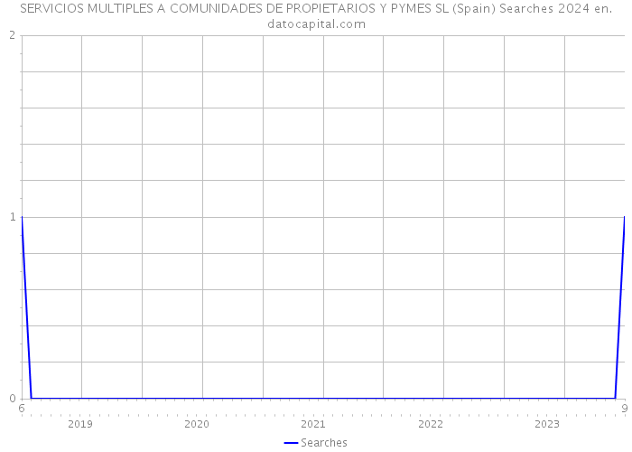 SERVICIOS MULTIPLES A COMUNIDADES DE PROPIETARIOS Y PYMES SL (Spain) Searches 2024 