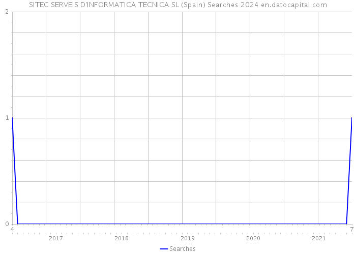 SITEC SERVEIS D'INFORMATICA TECNICA SL (Spain) Searches 2024 