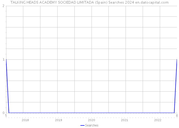 TALKING HEADS ACADEMY SOCIEDAD LIMITADA (Spain) Searches 2024 