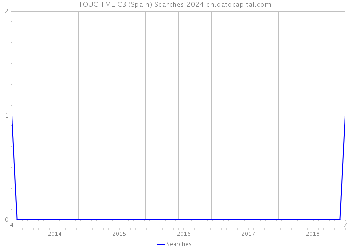 TOUCH ME CB (Spain) Searches 2024 