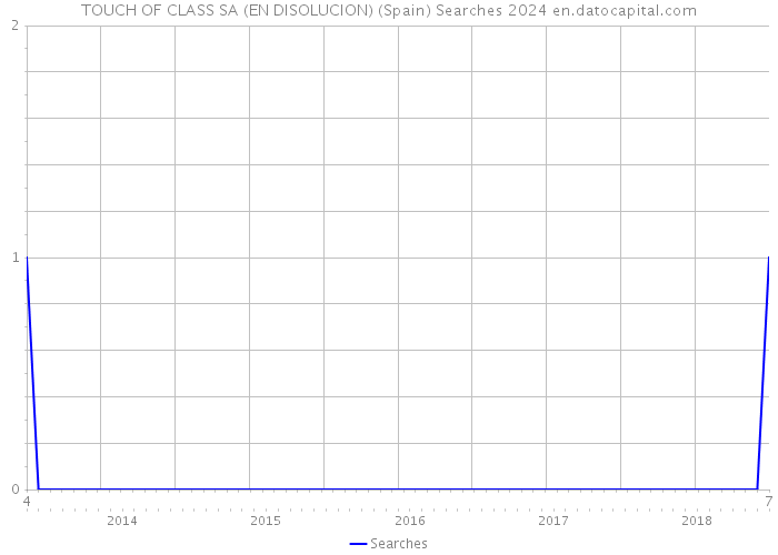 TOUCH OF CLASS SA (EN DISOLUCION) (Spain) Searches 2024 