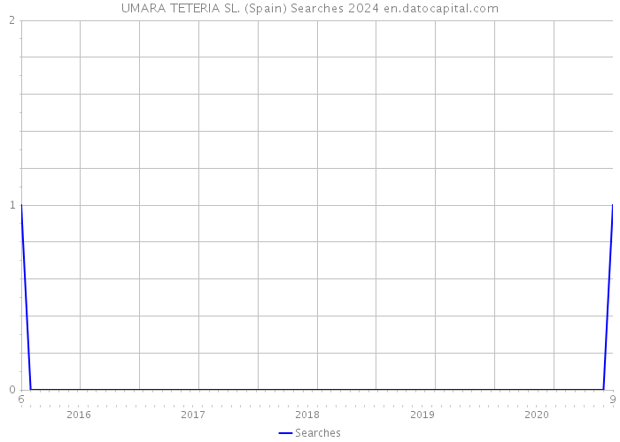 UMARA TETERIA SL. (Spain) Searches 2024 