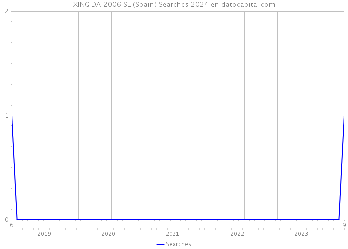 XING DA 2006 SL (Spain) Searches 2024 