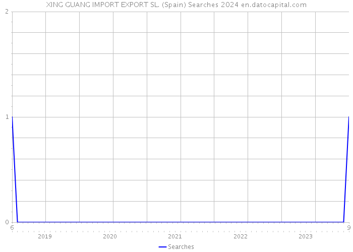 XING GUANG IMPORT EXPORT SL. (Spain) Searches 2024 