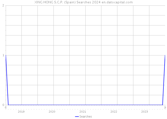 XING HONG S.C.P. (Spain) Searches 2024 