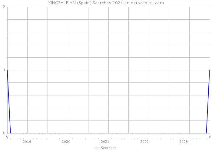 XINGSHI BIAN (Spain) Searches 2024 