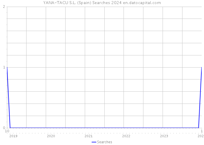 YANA-TACU S.L. (Spain) Searches 2024 