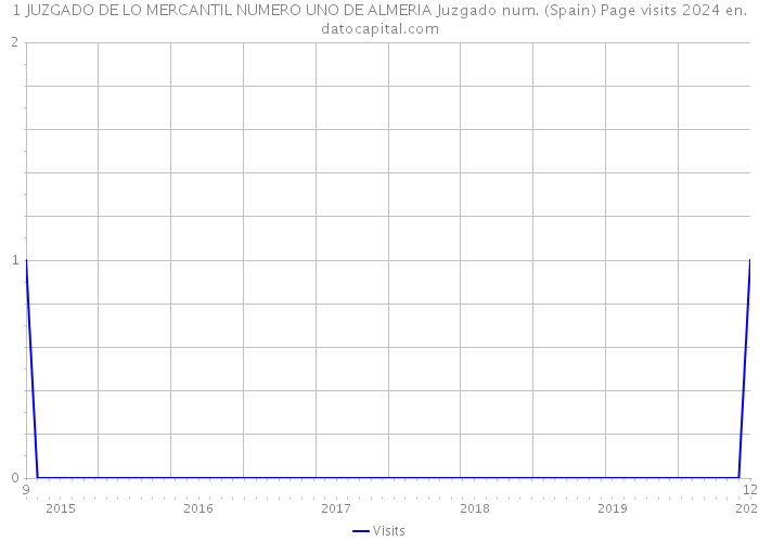 1 JUZGADO DE LO MERCANTIL NUMERO UNO DE ALMERIA Juzgado num. (Spain) Page visits 2024 