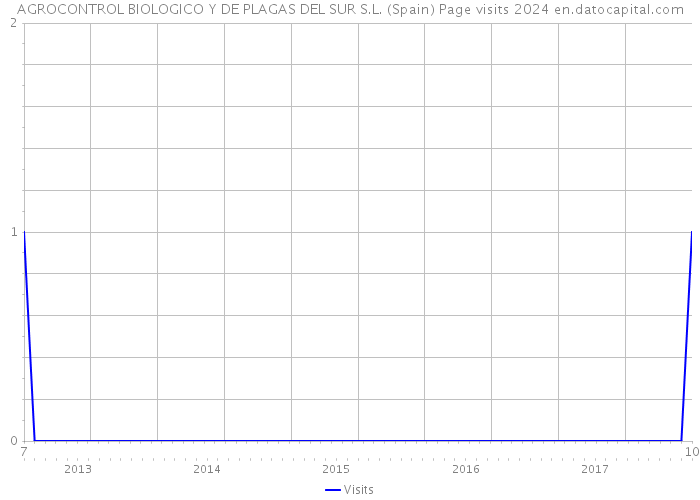 AGROCONTROL BIOLOGICO Y DE PLAGAS DEL SUR S.L. (Spain) Page visits 2024 