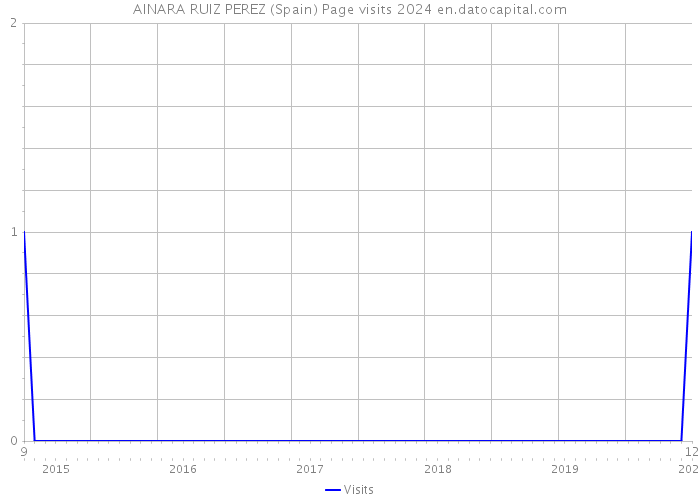 AINARA RUIZ PEREZ (Spain) Page visits 2024 