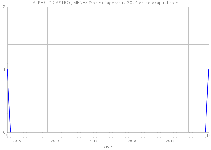 ALBERTO CASTRO JIMENEZ (Spain) Page visits 2024 