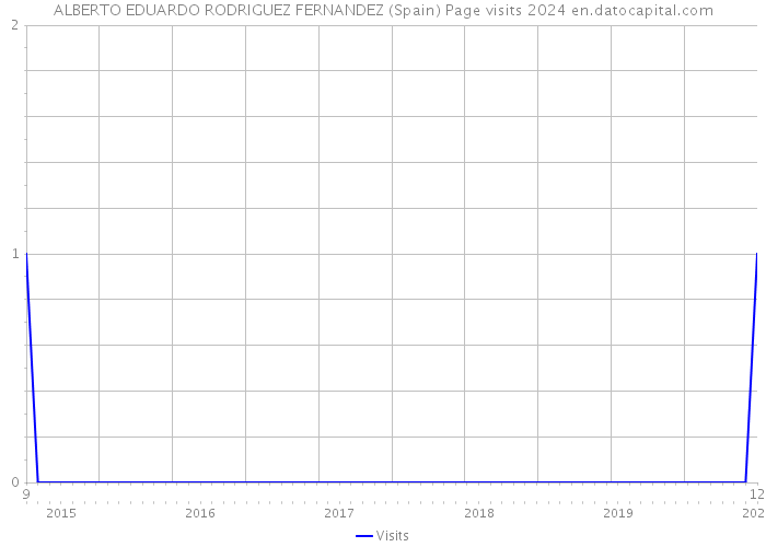 ALBERTO EDUARDO RODRIGUEZ FERNANDEZ (Spain) Page visits 2024 