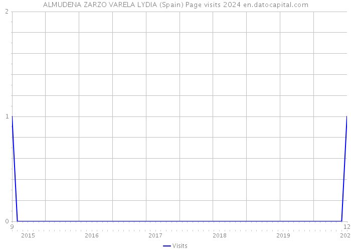 ALMUDENA ZARZO VARELA LYDIA (Spain) Page visits 2024 