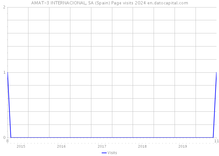AMAT-3 INTERNACIONAL, SA (Spain) Page visits 2024 