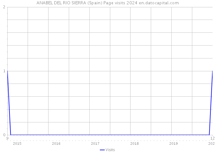 ANABEL DEL RIO SIERRA (Spain) Page visits 2024 