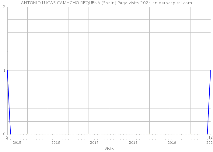 ANTONIO LUCAS CAMACHO REQUENA (Spain) Page visits 2024 