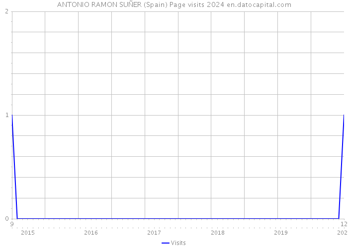 ANTONIO RAMON SUÑER (Spain) Page visits 2024 