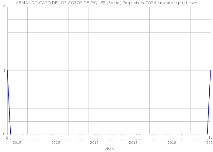 ARMANDO CASO DE LOS COBOS DE PIQUER (Spain) Page visits 2024 