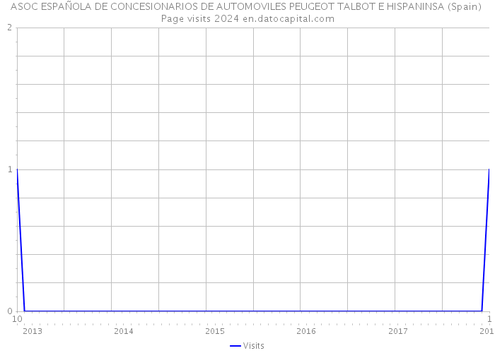 ASOC ESPAÑOLA DE CONCESIONARIOS DE AUTOMOVILES PEUGEOT TALBOT E HISPANINSA (Spain) Page visits 2024 