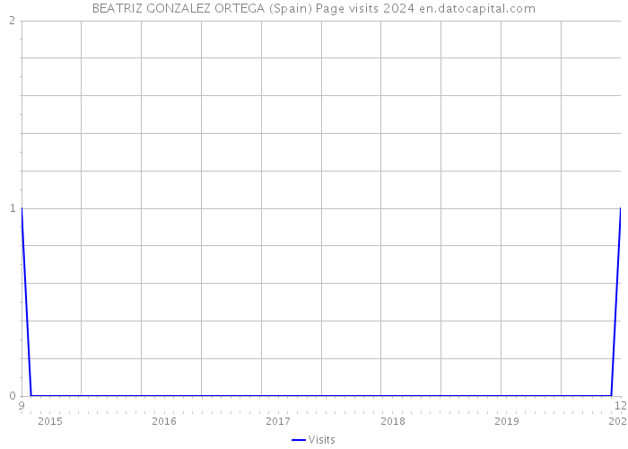 BEATRIZ GONZALEZ ORTEGA (Spain) Page visits 2024 