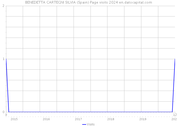 BENEDETTA CARTEGNI SILVIA (Spain) Page visits 2024 