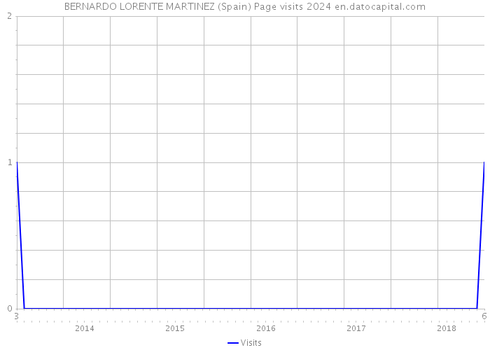 BERNARDO LORENTE MARTINEZ (Spain) Page visits 2024 