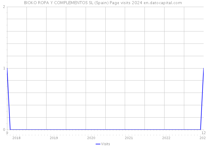 BIOKO ROPA Y COMPLEMENTOS SL (Spain) Page visits 2024 