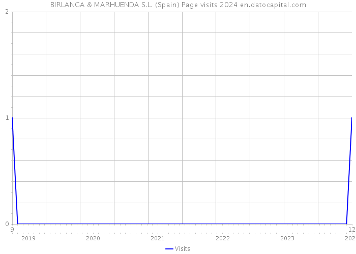 BIRLANGA & MARHUENDA S.L. (Spain) Page visits 2024 