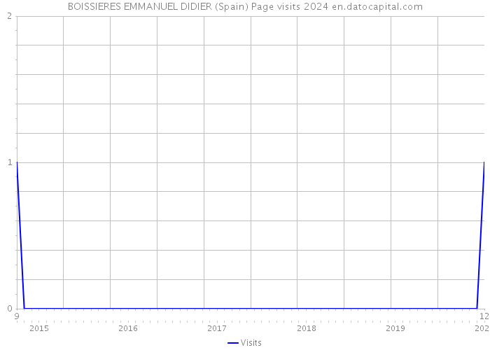 BOISSIERES EMMANUEL DIDIER (Spain) Page visits 2024 