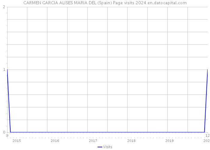 CARMEN GARCIA ALISES MARIA DEL (Spain) Page visits 2024 