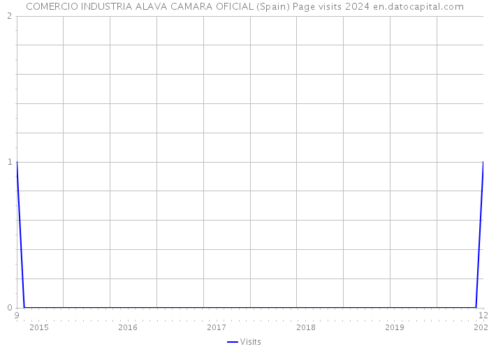 COMERCIO INDUSTRIA ALAVA CAMARA OFICIAL (Spain) Page visits 2024 