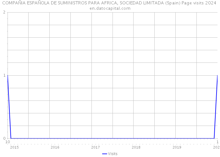 COMPAÑIA ESPAÑOLA DE SUMINISTROS PARA AFRICA, SOCIEDAD LIMITADA (Spain) Page visits 2024 