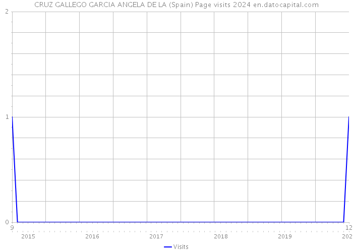 CRUZ GALLEGO GARCIA ANGELA DE LA (Spain) Page visits 2024 