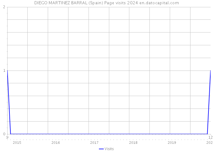 DIEGO MARTINEZ BARRAL (Spain) Page visits 2024 