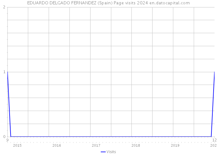 EDUARDO DELGADO FERNANDEZ (Spain) Page visits 2024 