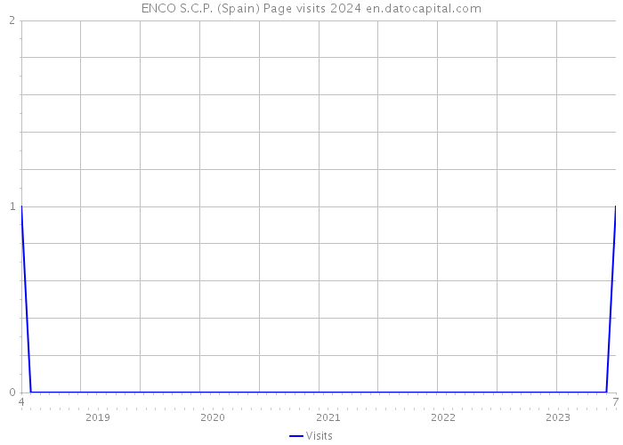 ENCO S.C.P. (Spain) Page visits 2024 