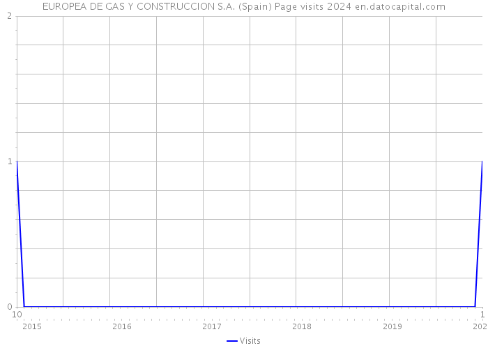 EUROPEA DE GAS Y CONSTRUCCION S.A. (Spain) Page visits 2024 