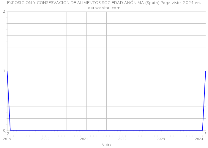 EXPOSICION Y CONSERVACION DE ALIMENTOS SOCIEDAD ANÓNIMA (Spain) Page visits 2024 