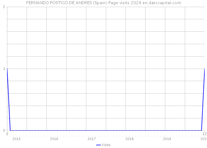 FERNANDO POSTIGO DE ANDRES (Spain) Page visits 2024 